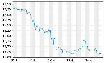 Chart SEB Fund 1-SEB Asset S Act. Nom. C (EUR) o.N. - 1 mois