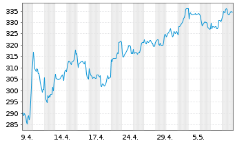 Chart AGIF-All.Eur. Equity Growth Inh.-Ant. A (EUR) o.N. - 1 Monat