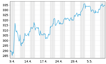 Chart AGIF-All.Eur. Equity Growth Inh.-Ant. A (EUR) o.N. - 1 mois