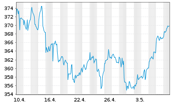 Chart AGIF-All.Eur. Equity Growth Inh.-Ant. A (EUR) o.N. - 1 Monat