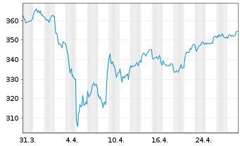 Chart AGIF-All.Europe Equity Growth Inh An AT (EUR) o.N. - 1 Month