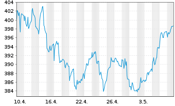 Chart AGIF-All.Europe Equity Growth Inh An AT (EUR) o.N. - 1 Month