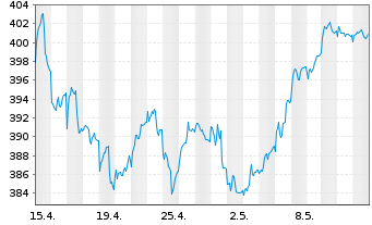 Chart AGIF-All.Europe Equity Growth Inh An AT (EUR) o.N. - 1 Monat