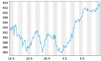 Chart AGIF-All.Europe Equity Growth Inh An AT (EUR) o.N. - 1 mois
