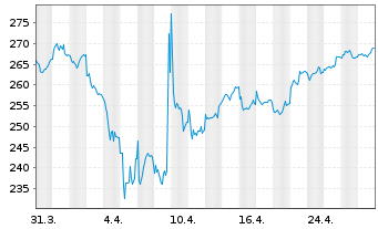 Chart AGIF-All.Euroland Equity Grwth Bearer Sh AT(EUR)oN - 1 Monat