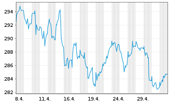 Chart AGIF-All.Euroland Equity Grwth Bearer Sh AT(EUR)oN - 1 mois