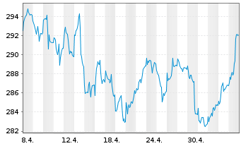 Chart AGIF-All.Euroland Equity Grwth Bearer Sh AT(EUR)oN - 1 Monat