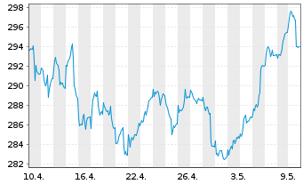 Chart AGIF-All.Euroland Equity Grwth Bearer Sh AT(EUR)oN - 1 Month