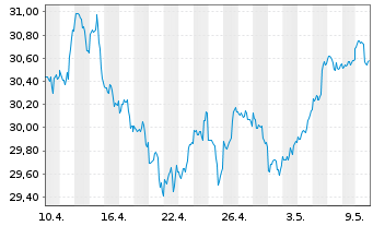 Chart AGIF-All.US Equity Fund Bearer Shares A (USD) oN - 1 Monat