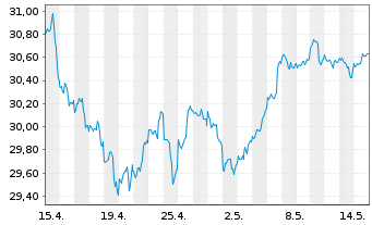 Chart AGIF-All.US Equity Fund Bearer Shares A (USD) oN - 1 Month