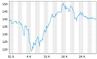 Chart RBS M.A.-NYSE Arc.Gold Bgs U.E - 1 Monat