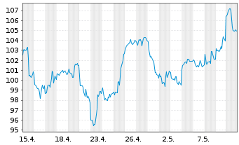Chart RBS M.A.-NYSE Arc.Gold Bgs U.E - 1 Monat