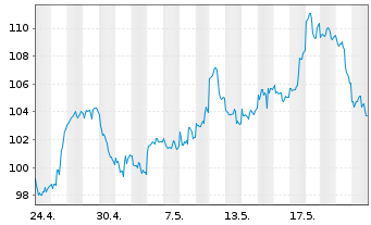 Chart RBS M.A.-NYSE Arc.Gold Bgs U.E - 1 mois