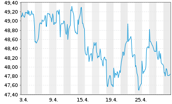 Chart Jupiter Gl.Fd.-J.Europ.Growth Nam.-Ant L EUR o.N. - 1 Month