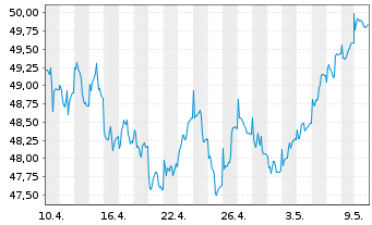 Chart Jupiter Gl.Fd.-J.Europ.Growth Nam.-Ant L EUR o.N. - 1 mois
