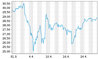 Chart Fr.Temp.Inv.Fds-F.U.S.Oppor.Fd NA A Ydis.EUR o.N. - 1 mois