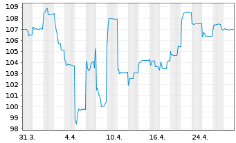 Chart Fr.Templ.Inv.Fds-Fran.India Fd N A (Ydis.)EUR o.N. - 1 mois