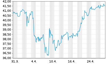 Chart Fr.Temp.Inv.Fds-T.Lat.Am.Fd Nam.-Ant. A Ydis. EUR - 1 mois