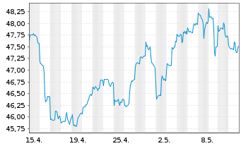 Chart Fr.Temp.Inv.Fds-T.Lat.Am.Fd Nam.-Ant. A Ydis. EUR - 1 Month