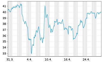 Chart Fr.Temp.Inv.Fds -F.Technol. Fd N-Ant. A acc.E oN. - 1 Month