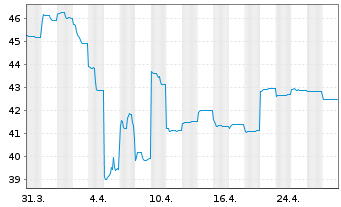 Chart Fr.Temp.Inv.Fds-T.As.Growth Fd Nam.-Ant. N acc.EUR - 1 Month