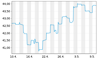 Chart Fr.Temp.Inv.Fds-T.As.Growth Fd Nam.-Ant. N acc.EUR - 1 mois