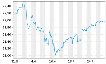 Chart Fr.Temp.Inv.Fds-T.Gl.Tot.Ret. N.-An. A(acc) EUR oN - 1 mois