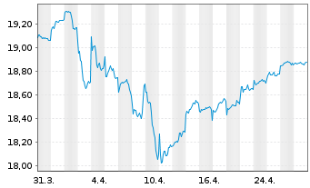 Chart Fr.Temp.Inv.Fds-T.Gl.Tot.Ret.N-Ant.N(acc.)EUR o.N. - 1 mois