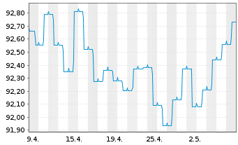 Chart BANTLEON SELECT-Bantleon Yield Inhaber-Ant.PA o.N. - 1 Monat