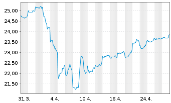 Chart Fidelity Fds-Asean Fund Reg. Shs A Acc. USD o.N. - 1 Monat