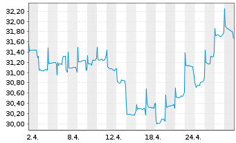 Chart Fidelity Fds-Sust.Asia Eq.Fund R. ShsA Acc. EUR oN - 1 Month