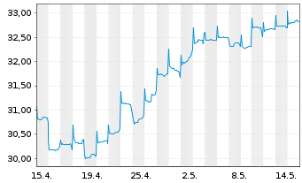 Chart Fidelity Fds-Sust.Asia Eq.Fund R. ShsA Acc. EUR oN - 1 Month