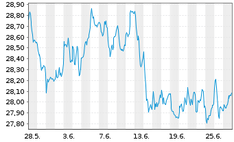 Chart Fidelity Fds-Germany Fund Reg.Sh A Acc. EUR oN - 1 mois