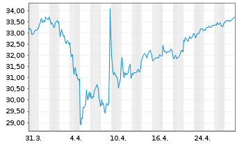 Chart Fidelity Fds-Germany Fund Reg.Sh A Acc. EUR oN - 1 mois