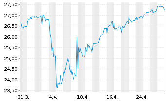 Chart Fidelity Fds-Iberia Fund Reg. Sh A Acc. EUR o.N. - 1 Month