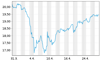 Chart Fidelity Fds-Nordic Fund Reg. Sh A Acc. SEK o.N. - 1 mois