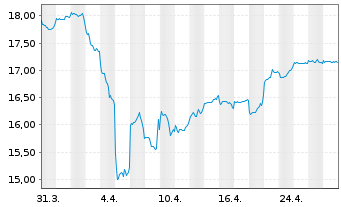 Chart Fidelity Fds-Emerg. Mkts. Fd. Reg.Sh.A Acc.USD oN - 1 mois