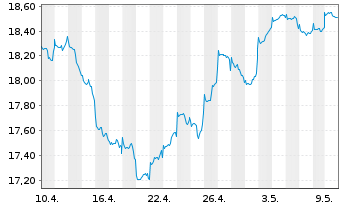 Chart Fidelity Fds-Emerg. Mkts. Fd. Reg.Sh.A Acc.USD oN - 1 Month