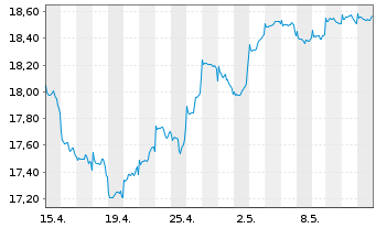 Chart Fidelity Fds-Emerg. Mkts. Fd. Reg.Sh.A Acc.USD oN - 1 mois