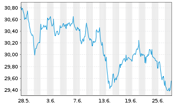 Chart Fidelity Fds-Eur.Sm.Cos.Fd. Reg. Sh. A Acc. EUR oN - 1 Monat
