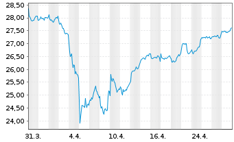 Chart Fidelity Fds-Eur.Sm.Cos.Fd. Reg. Sh. A Acc. EUR oN - 1 Monat