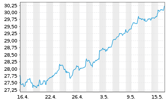 Chart Fidelity Fds-Eur.Sm.Cos.Fd. Reg. Sh. A Acc. EUR oN - 1 Month
