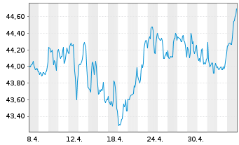 Chart Fidelity Fds-Gl Health Care Fd Reg. Sh A Acc. EUR  - 1 Month