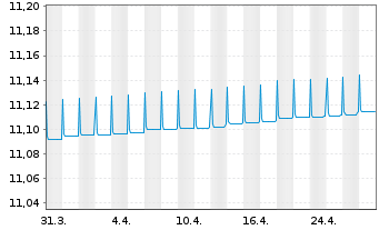 Chart Fidelity Fds-Euro Cash Fund Reg. Sh. A Acc. EUR oN - 1 Monat