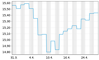 Chart GS Fds-GS Emerg.Mkts Debt Ptf Base EUR Hedged Acc. - 1 mois