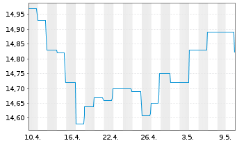 Chart GS Fds-GS Emerg.Mkts Debt Ptf Base EUR Hedged Acc. - 1 Monat
