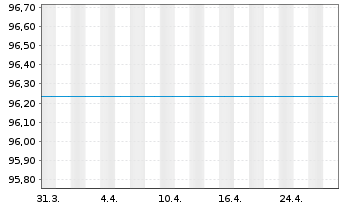 Chart UniOpti4 - 1 mois