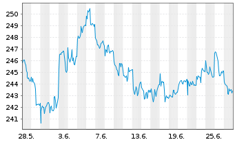 Chart Partn.Grp.Lis.Inv.-Lis.Infra. Inh.-A.EUR(P-Acc.)oN - 1 mois