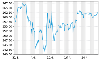 Chart Partn.Grp.Lis.Inv.-Lis.Infra. Inh.-A.EUR(P-Acc.)oN - 1 Monat