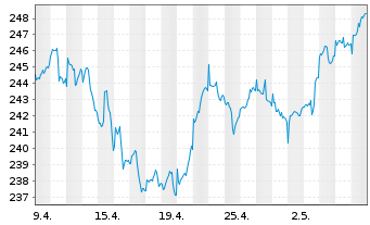 Chart Partn.Grp.Lis.Inv.-Lis.Infra. Inh.-A.EUR(P-Acc.)oN - 1 mois